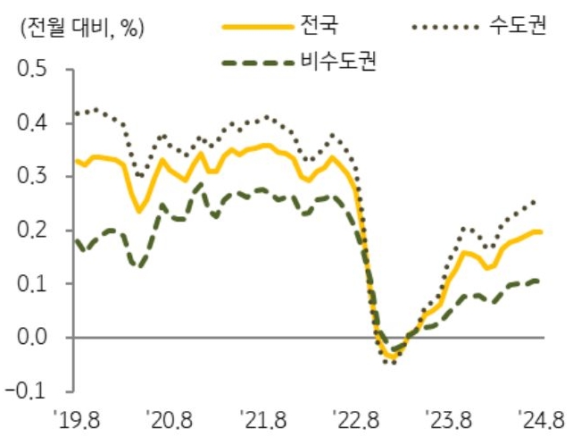 19년 8월 부터 24년 8월까지 전국, 수도권, 비수도권의 '토지가격 변동률' 추이를 그래프로 정리했다.