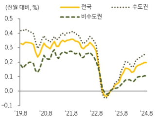 KB주택시장 리뷰 2024년 10월호 - 토지