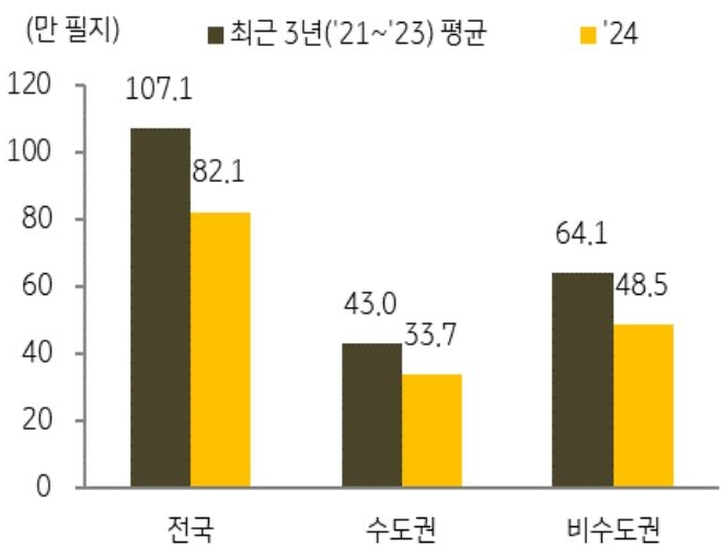 21년에서 23년 8월 평균과 24년 8월의 전국, 수도권, 비수도권 '토지 매매 거래량'을 그래프로 정리하였다.