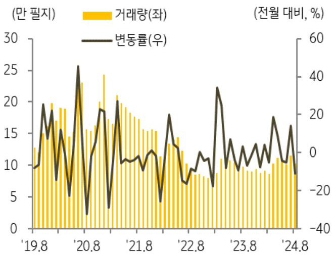 19년 8월 부터 24년 8월까지 '전국' '토지 매매 거래량' 및 변동률을 그래프로 정리했다.