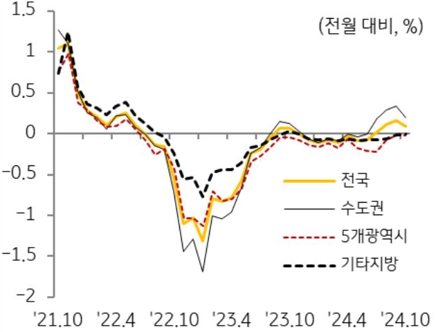 21년 10월부터 24년 10월까지 '전국', '수도권', 5개광역시, 기타지방의 '주택 매매가격'의 흐름을 그래프로 정리했다.