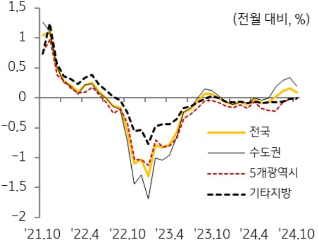 21년 10월부터 24년 10월까지 '전국', '수도권', 5개광역시, 기타지방의 '주택 매매가격'의 흐름을 그래프로 정리하였다.