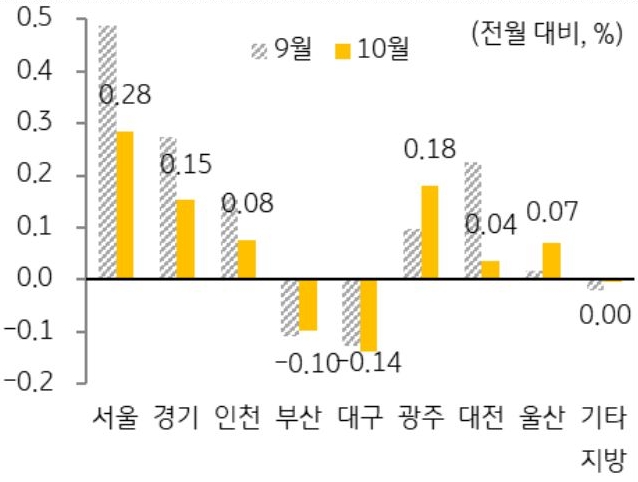 9월과 10월 '주택 매매가격지수' 변동률을 서울, 경기, 인천, 부산 등 구분하여 그래프로 정리했다.