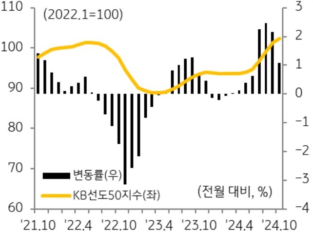 21년 10월 부터 24년 10월까지 'KB선도50지수' 및 변동률 추이를 그래프로 정리했다.