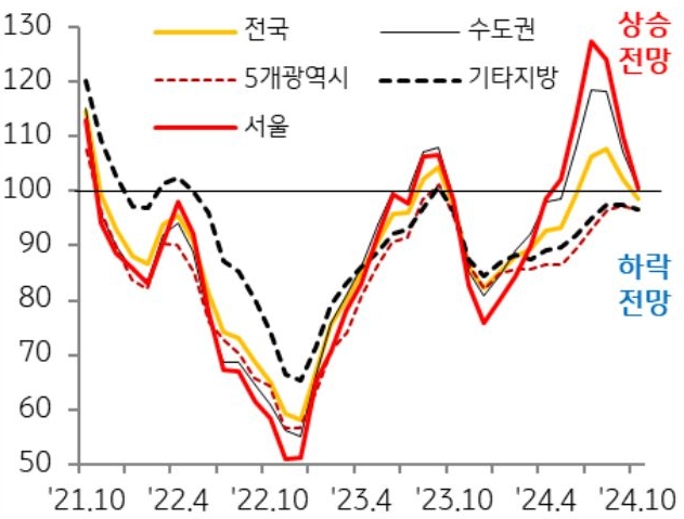 21년 10월 부터 24년 10월까지 전국, 수도권, 5개광역시, 기타지방, 서울의 '매매가격전망지수'의 흐름을 그래프로 정리했다.