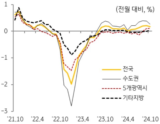 21년 10월 부터 24년 10월까지 전국, 수도권, 5개광역시, 기타지방의 '주택전세가격지수'의 흐름을 그래프로 정리했다.