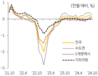 21년 10월 부터 24년 10월까지 전국, 수도권, 5개광역시, 기타지방의 '주택전세가격지수'의 흐름을 그래프로 정리하였다.