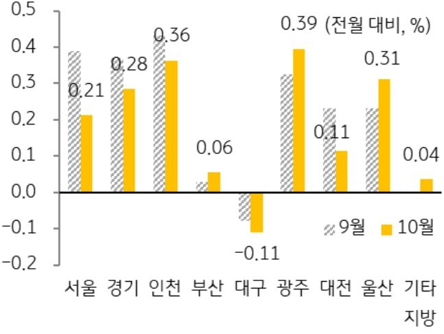 9월과 10월 '주택전세가격지수' 변동률을 서울, 경기, 인천, 부산 등 구분하여 그래프로 정리했다.