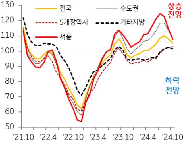 21년 10월 부터 24년 10월까지 전국, 수도권, 5개광역시, 기타지방, 서울의 '전세가격전망지수'의 흐름을 그래프로 정리했다.