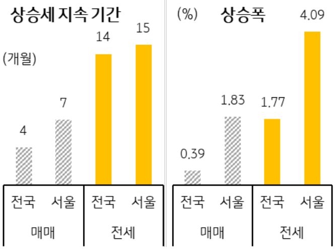 '매매' 및 '전세가격' 상승세 지속기간 및 상승폭을 각각 그래프로 정리했다.