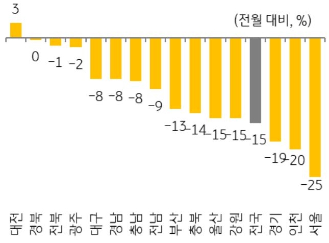 24년 9월 전국 및 15개 지역 '주택 매매 거래량' 증감율을 그래프로 정리했다.