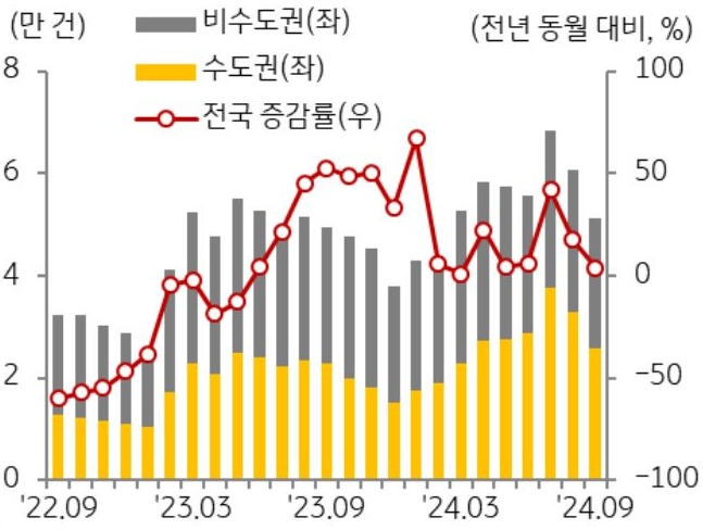 22년 9월 부터 24년 9월까지 전국, 수도권, 비수도권으로 구분하여 '주택 매매 거래량' 추이를 그래프로 정리했다.