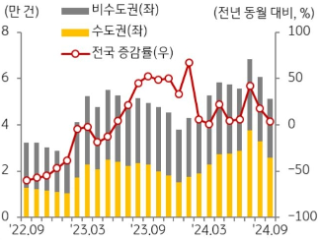 22년 9월 부터 24년 9월까지 전국, 수도권, 비수도권으로 구분하여 '주택 매매 거래량' 추이를 그래프로 정리하였다.