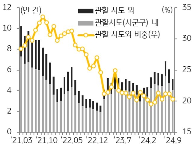 21년 3월 부터 24년 9월까지 관할 시도 외, 관할 시도 내, 관할 시도외 비중으로 구분하여 매입자 거주 지역별 '주택 매매 거래' 추이를 그래프로 정리했다.