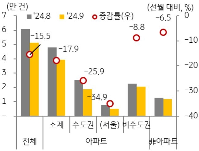 24년 8월과 9월 지역, 유형별로 구분지어 '주택매매 거래 증감율'을 그래프로 정리했다.