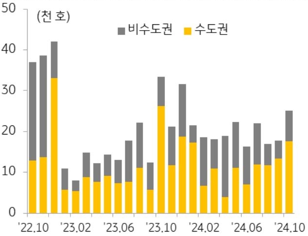 22년 10월 부터 24년 10월까지 수도권과 비수도권의 '아파트 분양물량' 추이를 그래프로 정리했다.