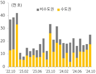 22년 10월 부터 24년 10월까지 수도권과 비수도권의 '아파트 분양물량' 추이를 그래프로 정리하였다.