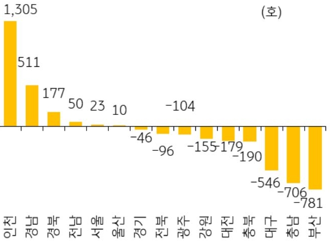 24년 9월 서울 등 14개 지역의 '미분양 아파트' 전월 대비 증감폭을 그래프로 정리했다.