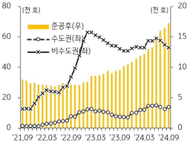 21년 9월 부터 24년 9월까지 수도권, 비수도권, 준공후로 구분지어 '미분양 아파트' 추이를 그래프로 정리했다.