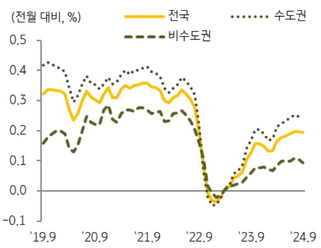 19년 9월 부터 24년 9월까지 전국, 수도권, 비수도권의 '토지가격 변동률' 추이를 그래프로 정리했다.