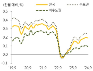 19년 9월 부터 24년 9월까지 전국, 수도권, 비수도권의 '토지가격 변동률' 추이를 그래프로 정리하였다.