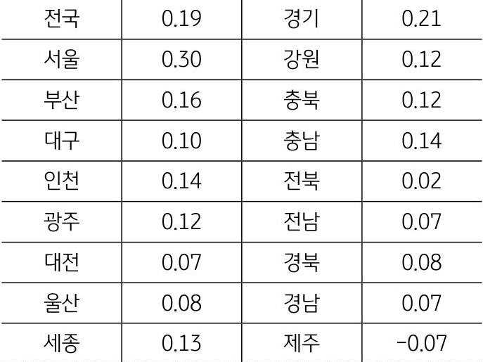 24년 9월 전국 및 17개 지역의 '토지가격 변동률'을 그래프로 정리했다.