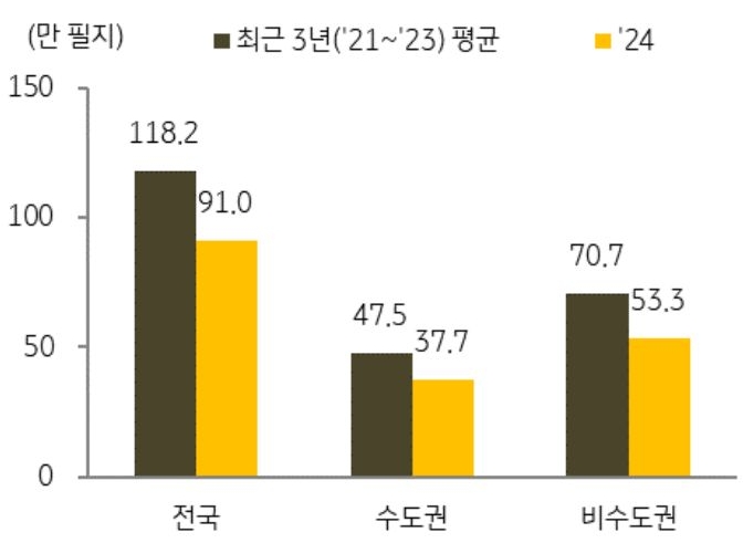 21년에서 23년 9월 평균과 24년 9월의 전국, 수도권, 비수도권 '토지 매매 거래량'을 그래프로 정리했다.