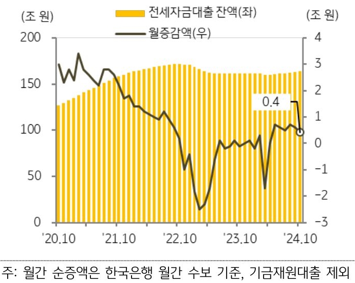 20년 10월부터 24년 10월까지 '전세자금대출' 및 월증감액의 추이를 그래프로 정리했다.