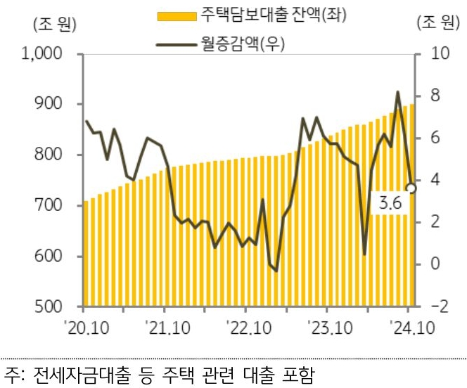 20년 10월부터 24년 10월까지 '주택담보대출' 및 월증감액의 추이를 그래프로 정리했다.