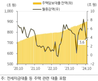 20년 10월 부터 24년 10월까지 '주택담보대출' 및 월증감액의 추이를 그래프로 정리하였다.