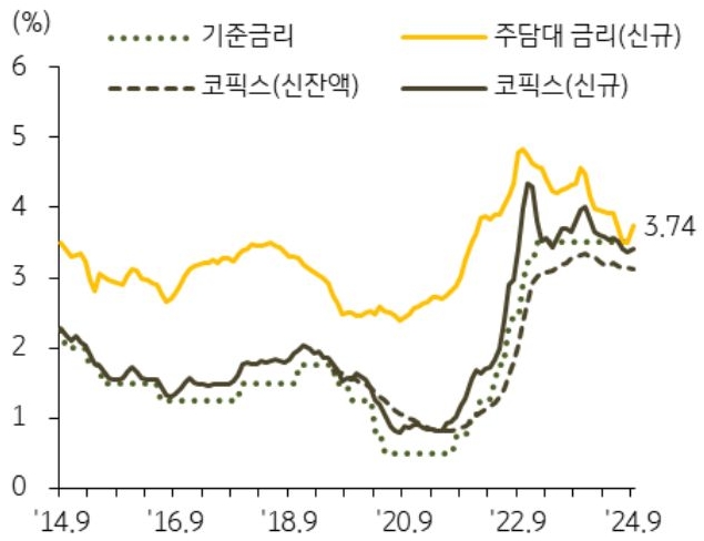 14년 9월부터 24년 9월까지 '기준금리', '주담대 금리', '코픽스'의 추이를 그래프로 정리했다.