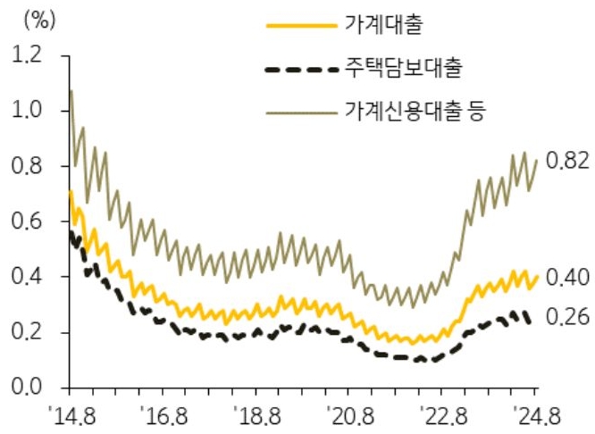 14년 8월부터 24년 8월까지 '가계대출', '주택담보대출', '가계신용대출 등'의 연체율 추이를 그래프로 정리했다.