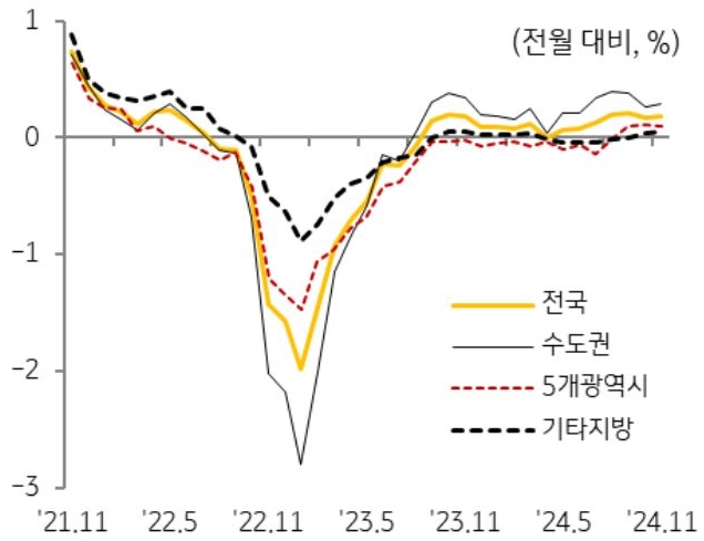 21년 11월 부터 24년 11월까지 전국, 수도권, 5개광역시, 기타지방의 '주택전세가격지수' 흐름을 그래프로 정리했다.