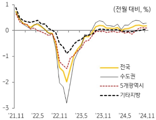 KB주택시장 리뷰 2024년 12월호 - 주택 전세