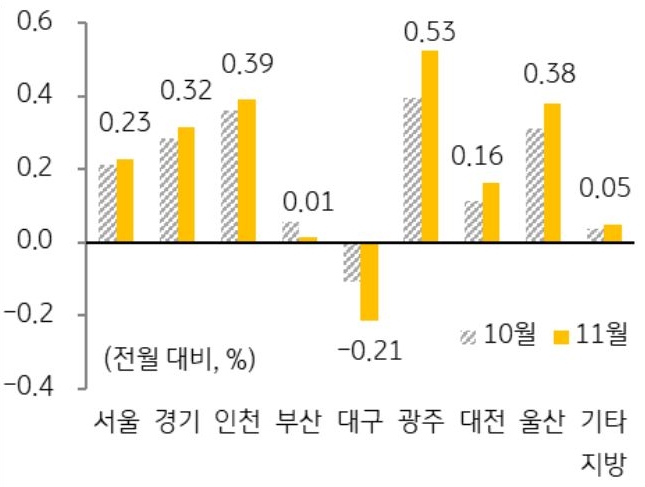 10월과 11월 '주택전세가격지수' 변동률을 서울, 경기, 인천, 부산 등 구분하여 그래프로 정리했다.