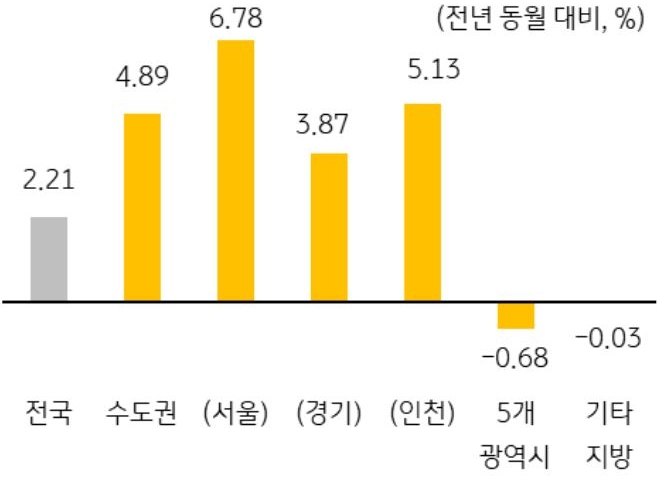 '전국' 및 '수도권' 등 지역별 '아파트 전세가격지수' 변동률 현황을 그래프로 정리했다.