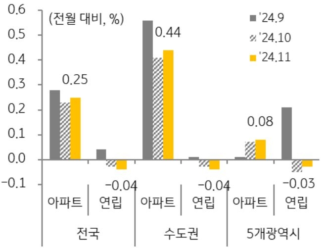 '전국', '수도권', '5개 광역시'의 아파트 및 연립 '전세가격지수' 변동률을 그래프로 정리했다.