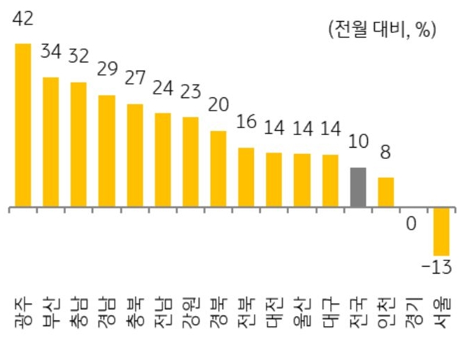 24년 10월 전국 및 15개 지역 '주택 매매 거래량' 증감율을 그래프로 정리했다.