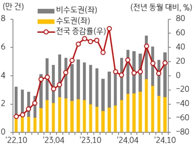 22년 10월부터 24년 10월까지 전국, 수도권, 비수도권으로 구분해 '주택 매매 거래량' 추이를 그래프로 정리했다.