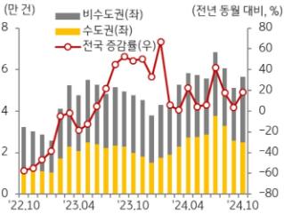 KB주택시장 리뷰 2024년 12월호 - 주택 거래