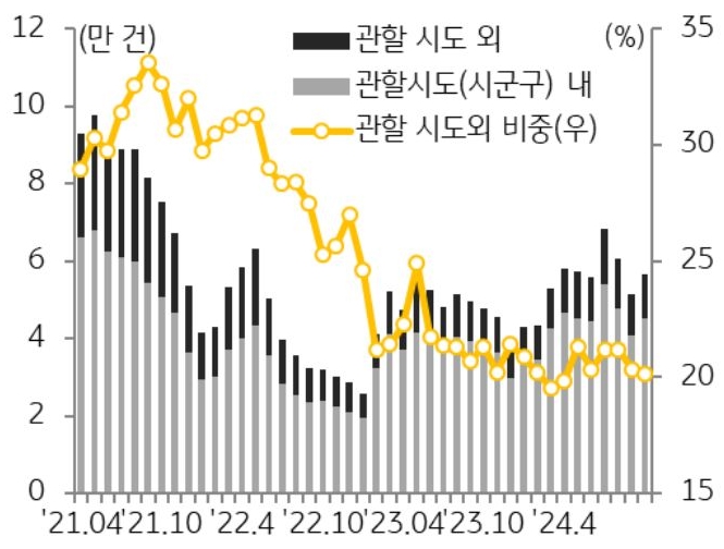 21년 4월부터 24년 현재까지 관할 시도 외, 관할 시도 내, 관할 시도외 비중으로 구분하여 매입자 거주 지역별 '주택 매매 거래' 추이를 그래프로 정리했다.