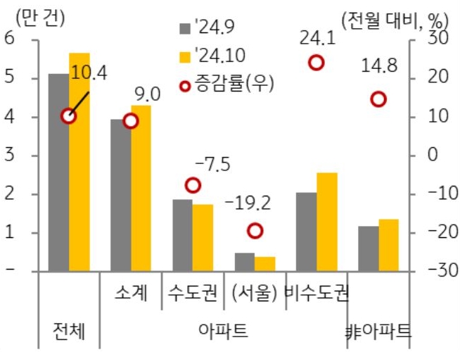 24년 9월과 10월 지역, 유형별로 구분지어 '주택매매 거래 증감율'을 그래프로 정리했다.