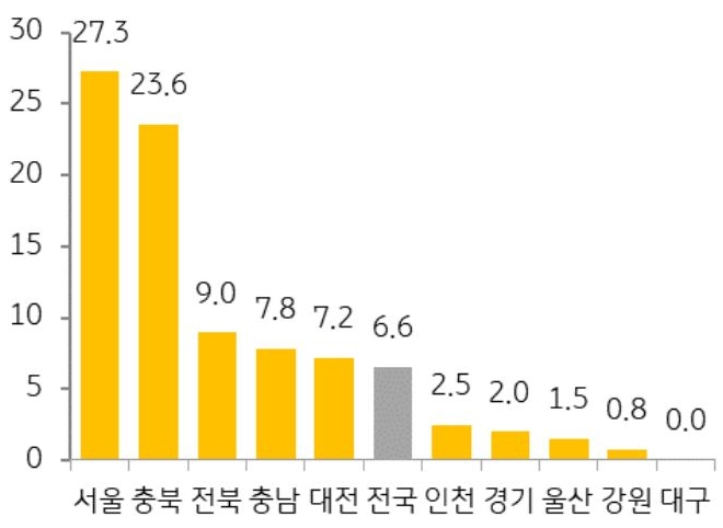 24년 11월 전국 및 6개 지역의 '청약 경쟁률'을 그래프로 정리했다.