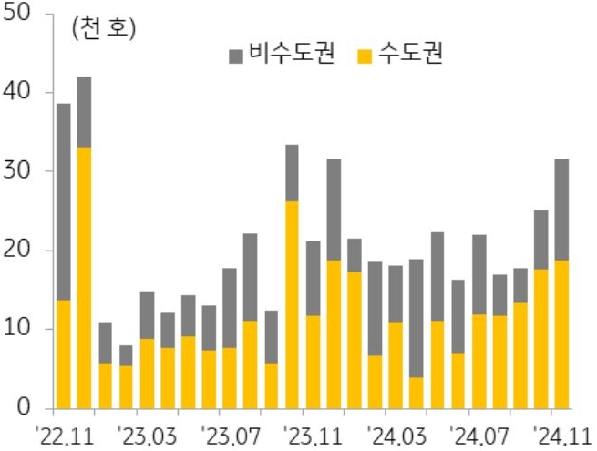 22년 11월 부터 24년 11월까지 수도권과 비수도권의 '아파트 분양물량' 추이를 그래프로 정리했다.