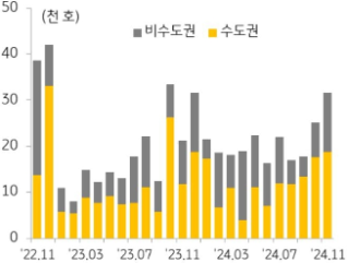 KB주택시장 리뷰 2024년 12월호 - 주택 분양