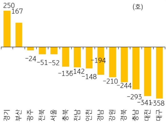 24년 10월 서울 등 14개 지역의 '미분양 아파트' 전월 대비 증감 폭을 그래프로 정리했다.