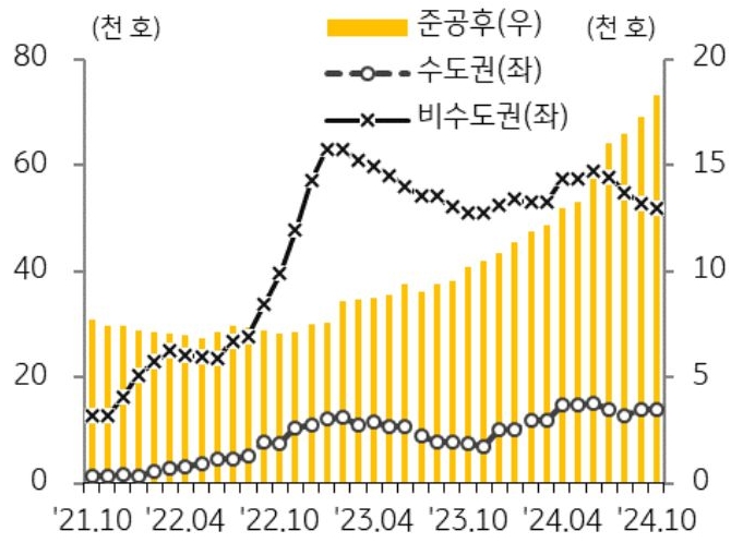 21년 10월 부터 24년 10월까지 수도권, 비수도권, 준공후로 구분지어 '미분양 아파트' 추이를 그래프로 정리했다.