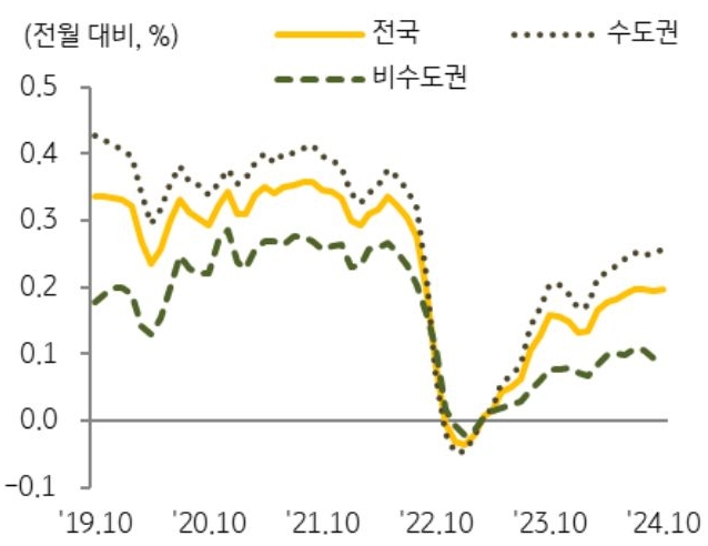 19년 10월부터 24년 10월까지 전국, 수도권, 비수도권의 '토지가격 변동률' 추이를 그래프로 정리했다.