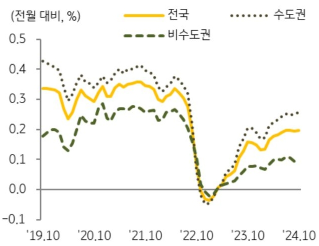 KB주택시장 리뷰 2024년 12월호 - 토지