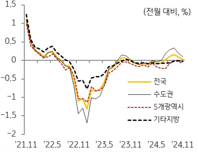 21년 11월부터 24년 11월까지 '전국', '수도권', 5개광역시, 기타지방의 '주택 매매가격'의 흐름을 그래프로 정리했다.